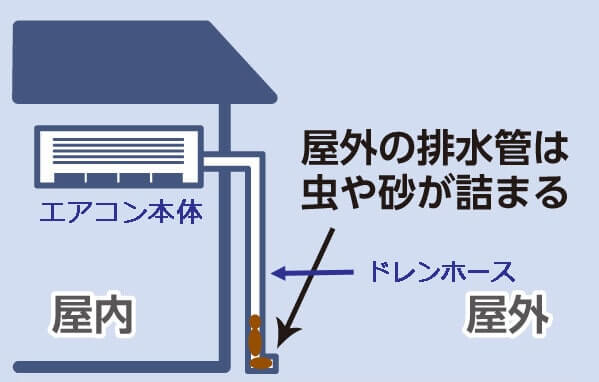 ドレンホース 屋外の配水管は虫や砂が詰まる