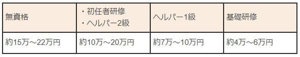 有資格別での概算費用