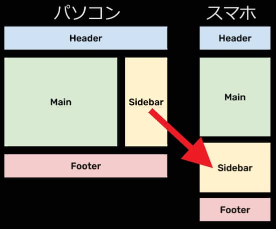 レスポンシブデザイン パソコン、スマホのレイアウト