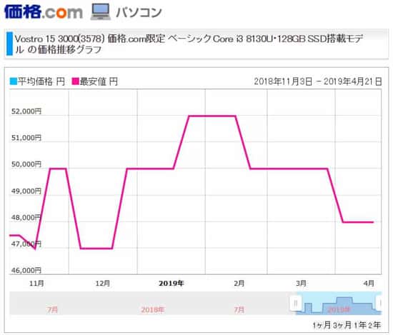 パソコンの価格推移