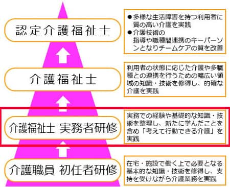 介護職のステップアップ